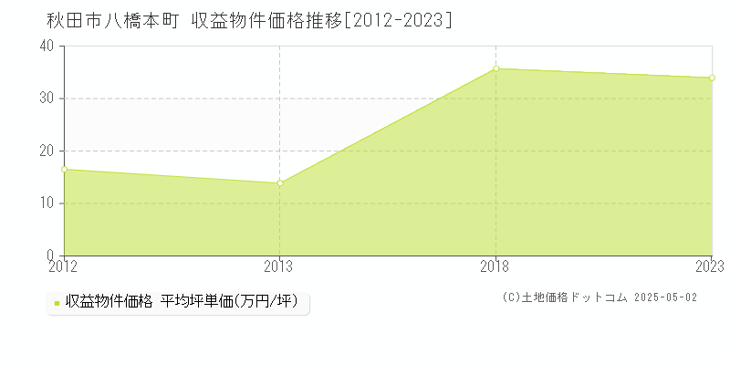 秋田市八橋本町のアパート価格推移グラフ 