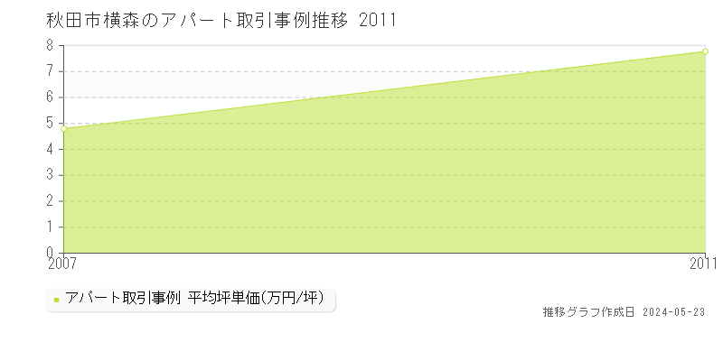 秋田市横森のアパート価格推移グラフ 