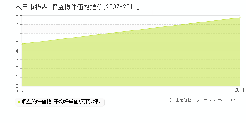 横森(秋田市)の収益物件価格推移グラフ(坪単価)[2007-2011年]