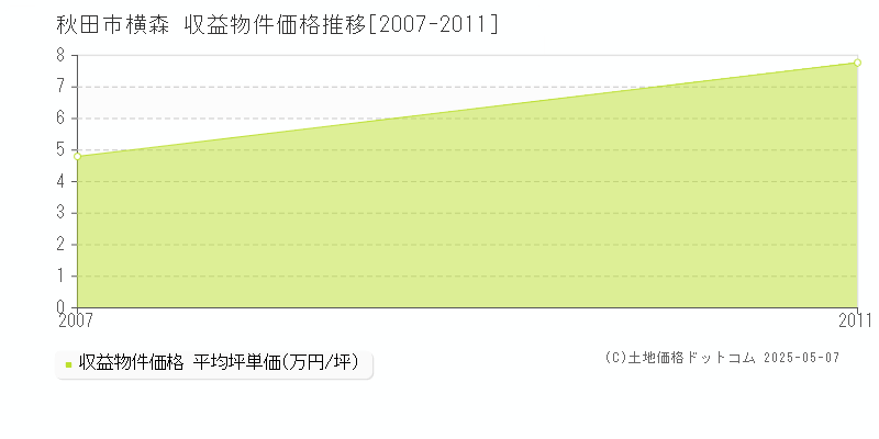 秋田市横森のアパート価格推移グラフ 