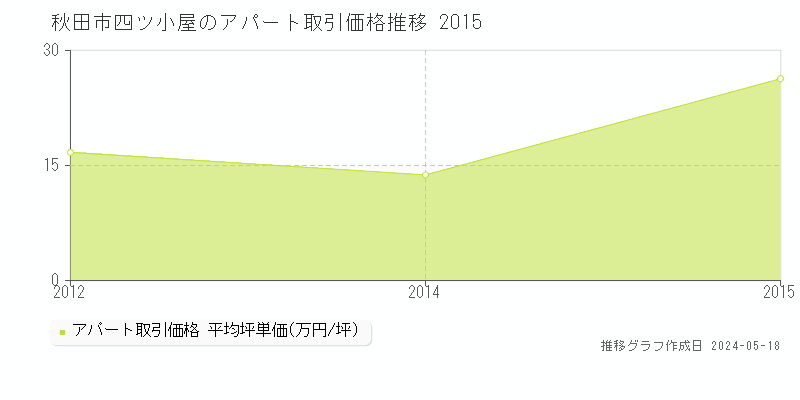 秋田市四ツ小屋のアパート取引事例推移グラフ 