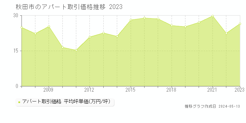 秋田市の収益物件取引事例推移グラフ 