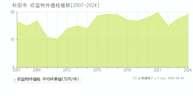 秋田市(秋田県)の収益物件価格推移グラフ(坪単価)[2007-2024年]