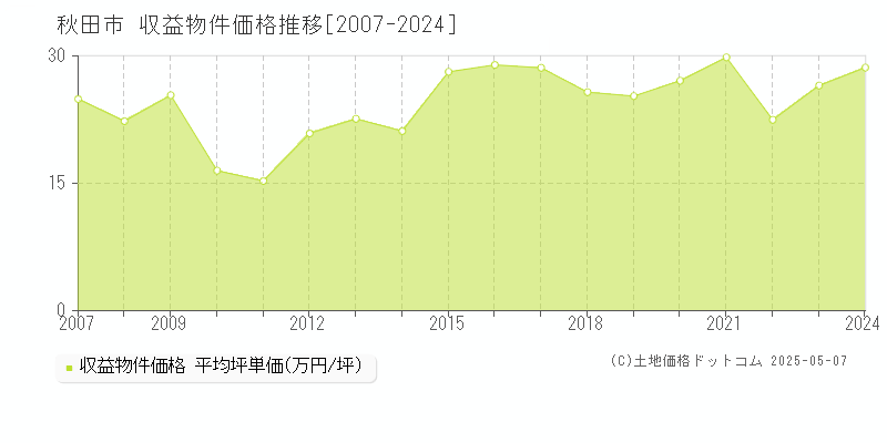 秋田市の収益物件取引事例推移グラフ 