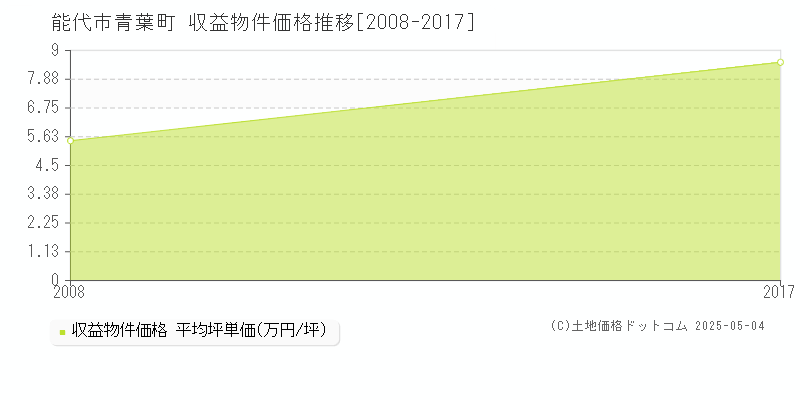 青葉町(能代市)の収益物件価格推移グラフ(坪単価)[2008-2017年]