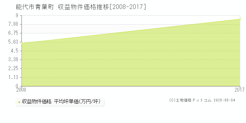 能代市青葉町のアパート価格推移グラフ 