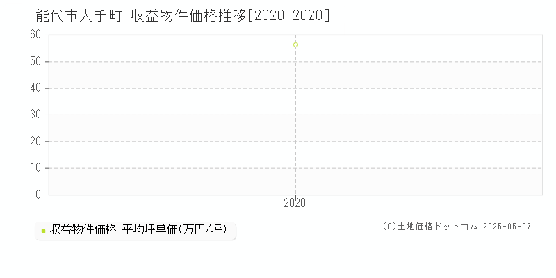 能代市大手町のアパート取引事例推移グラフ 