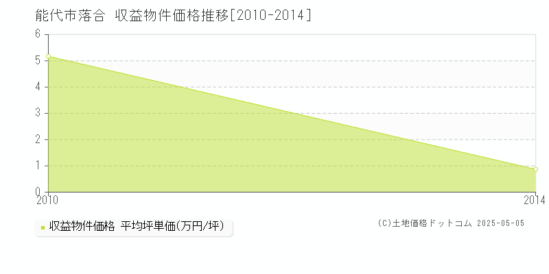 落合(能代市)の収益物件価格推移グラフ(坪単価)[2010-2014年]
