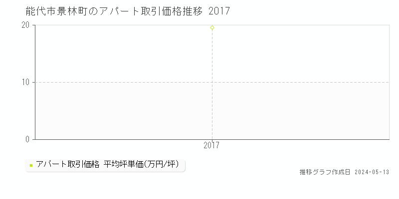 能代市景林町のアパート価格推移グラフ 