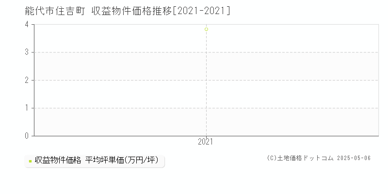 能代市住吉町のアパート価格推移グラフ 