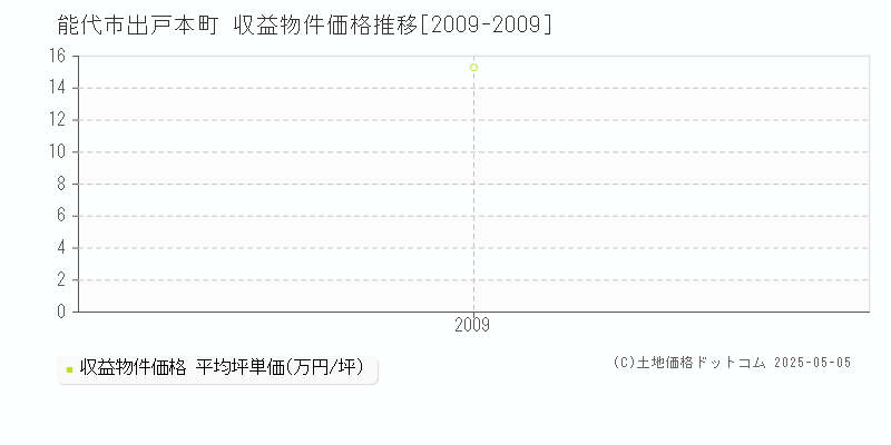 能代市出戸本町のアパート価格推移グラフ 