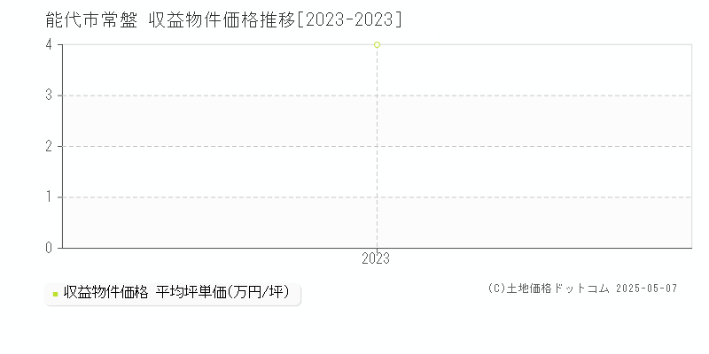 常盤(能代市)の収益物件価格推移グラフ(坪単価)[2023-2023年]