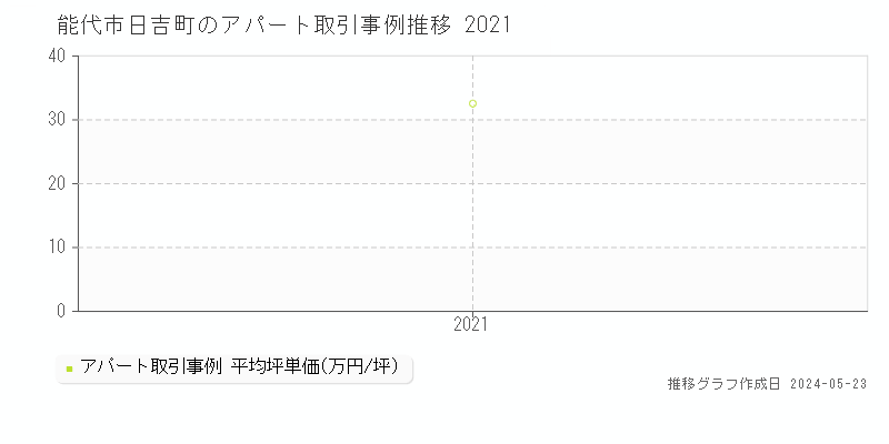 能代市日吉町のアパート価格推移グラフ 