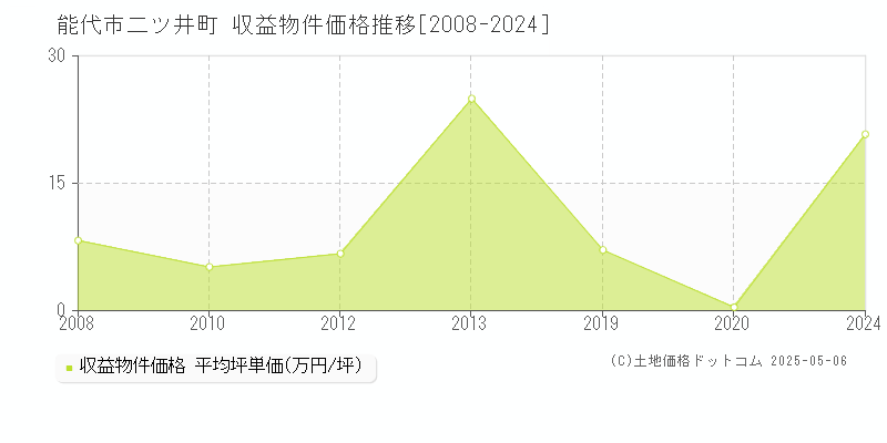 二ツ井町(能代市)の収益物件価格推移グラフ(坪単価)[2008-2024年]