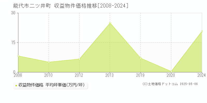 能代市二ツ井町のアパート価格推移グラフ 