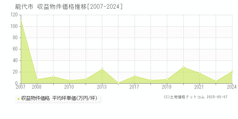 能代市(秋田県)の収益物件価格推移グラフ(坪単価)[2007-2024年]