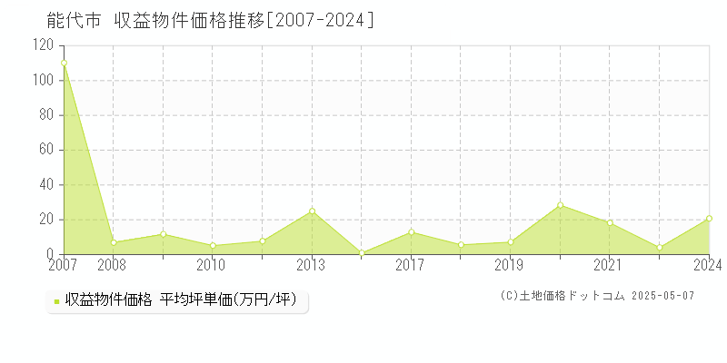 能代市のアパート取引事例推移グラフ 