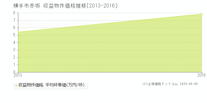 赤坂(横手市)の収益物件価格推移グラフ(坪単価)[2013-2016年]
