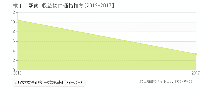 駅南(横手市)の収益物件価格推移グラフ(坪単価)[2012-2017年]