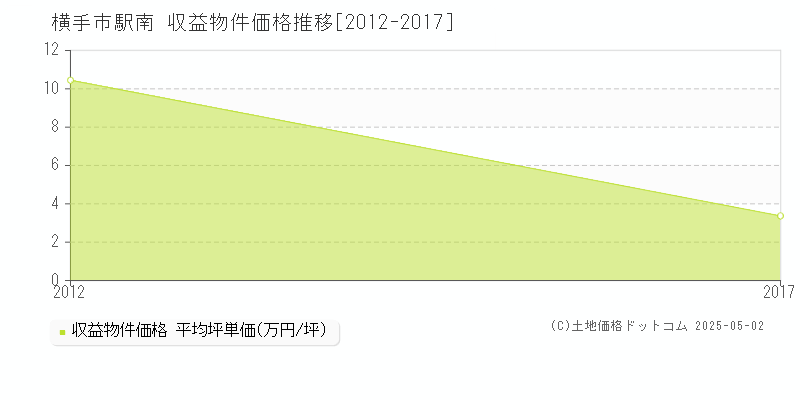 横手市駅南の収益物件取引事例推移グラフ 