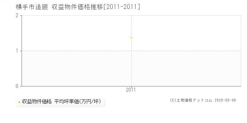 横手市追廻のアパート価格推移グラフ 