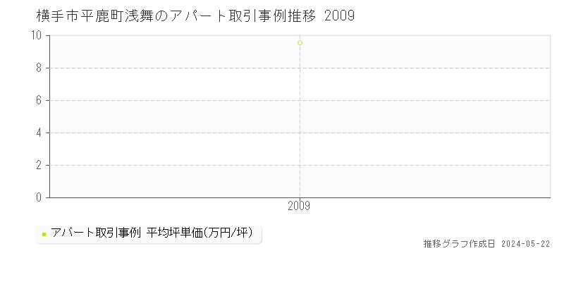 横手市平鹿町浅舞のアパート価格推移グラフ 