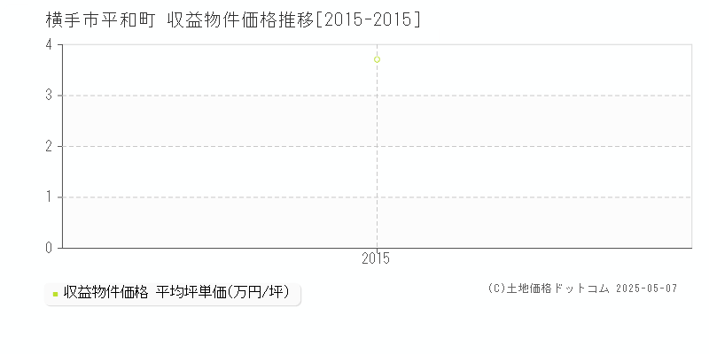 横手市平和町のアパート価格推移グラフ 