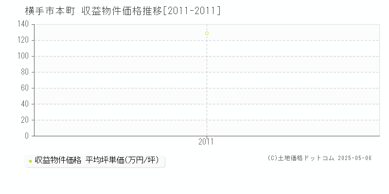 本町(横手市)の収益物件価格推移グラフ(坪単価)[2011-2011年]