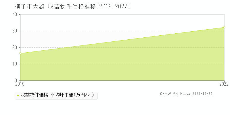 秋田県横手市大雄の収益物件価格推移グラフ(坪単価)[2019-2022年]
