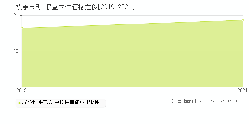 十文字町(横手市)の収益物件価格推移グラフ(坪単価)[2019-2021年]