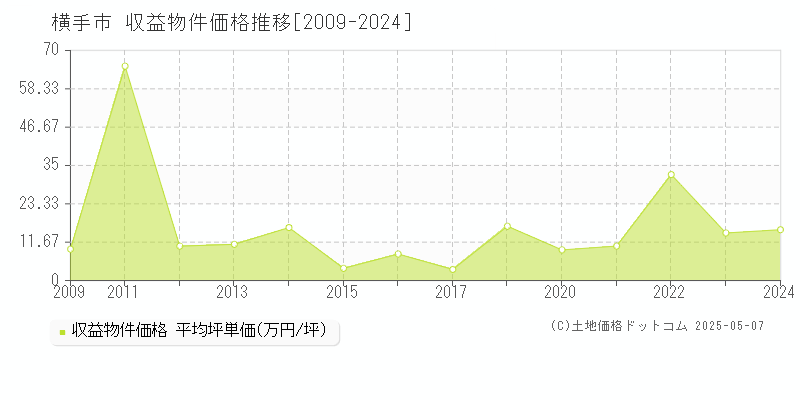 横手市(秋田県)の収益物件価格推移グラフ(坪単価)[2009-2024年]