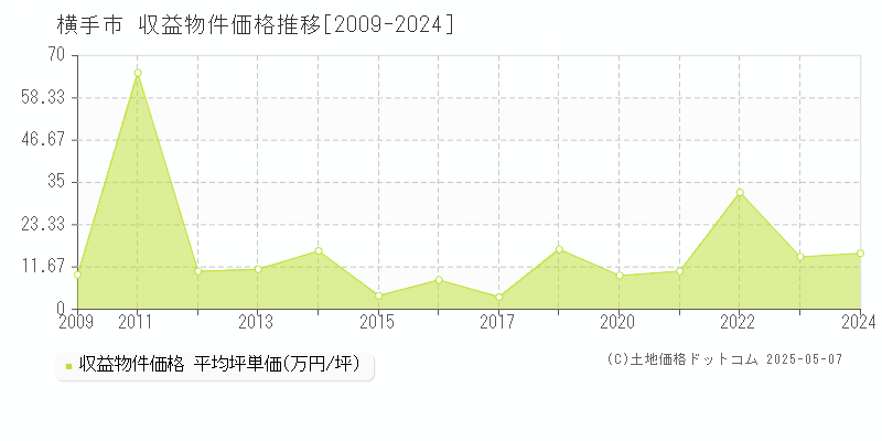 横手市のアパート価格推移グラフ 