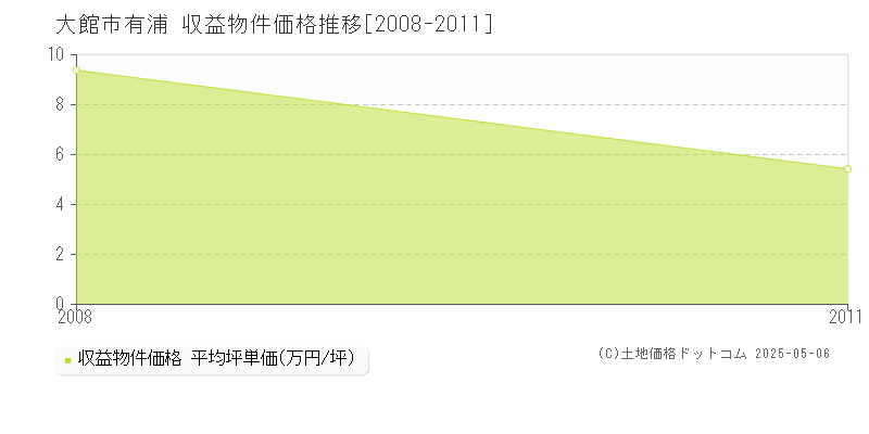 有浦(大館市)の収益物件価格推移グラフ(坪単価)[2008-2011年]