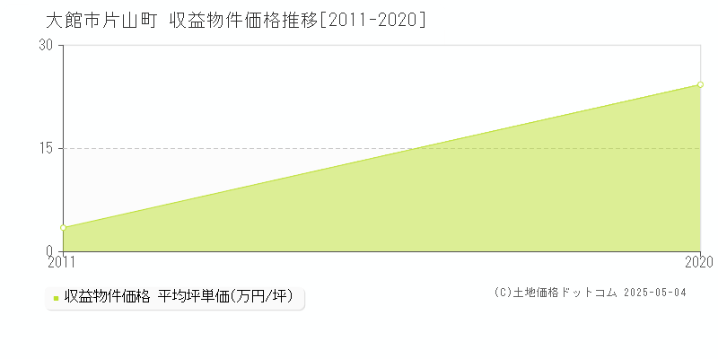 大館市片山町のアパート価格推移グラフ 