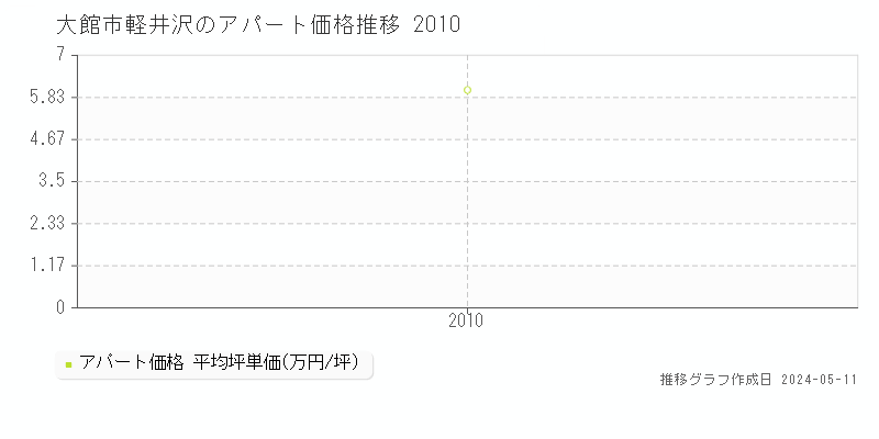 大館市軽井沢のアパート価格推移グラフ 