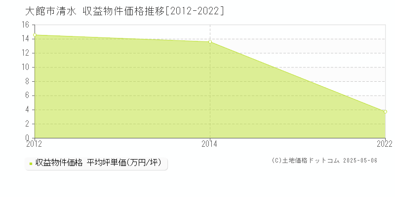 清水(大館市)の収益物件価格推移グラフ(坪単価)[2012-2022年]