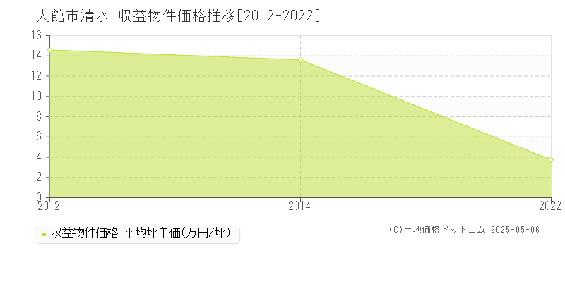 大館市清水のアパート価格推移グラフ 