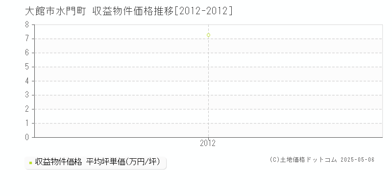 水門町(大館市)の収益物件価格推移グラフ(坪単価)[2012-2012年]