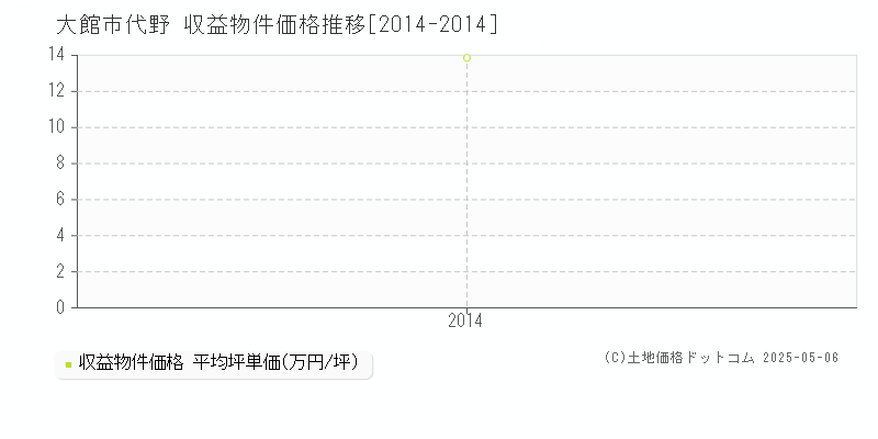 代野(大館市)の収益物件価格推移グラフ(坪単価)[2014-2014年]