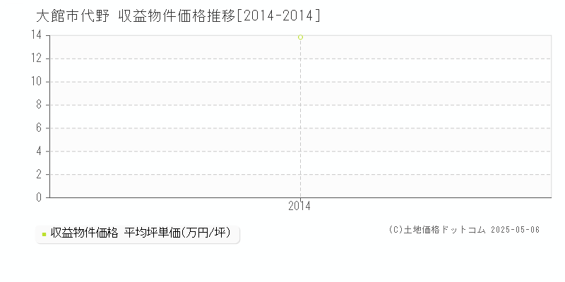 大館市代野のアパート価格推移グラフ 