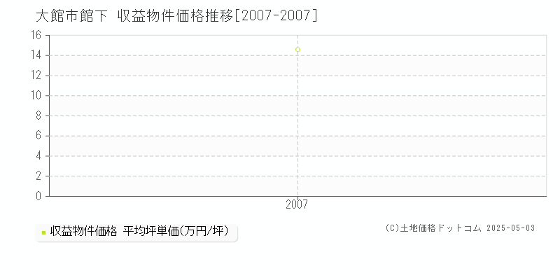 館下(大館市)の収益物件価格推移グラフ(坪単価)[2007-2007年]