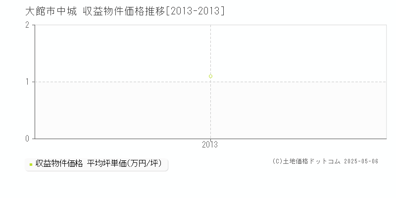 中城(大館市)の収益物件価格推移グラフ(坪単価)[2013-2013年]