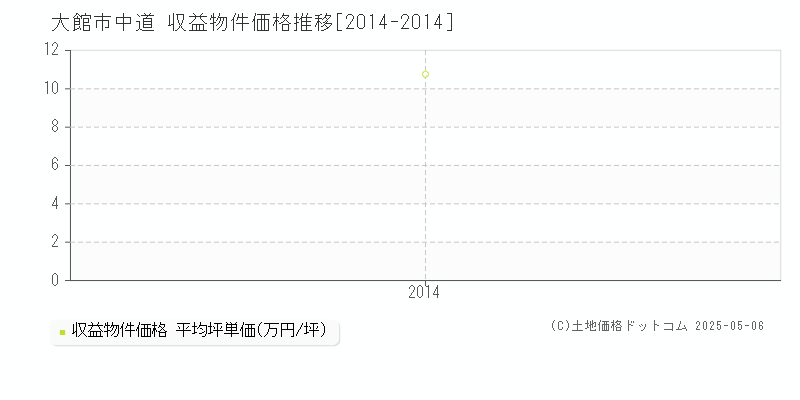 中道(大館市)の収益物件価格推移グラフ(坪単価)[2014-2014年]