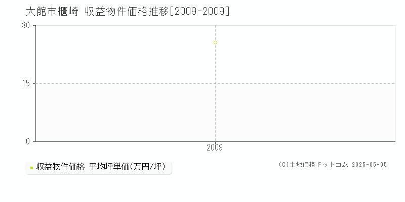 櫃崎(大館市)の収益物件価格推移グラフ(坪単価)[2009-2009年]