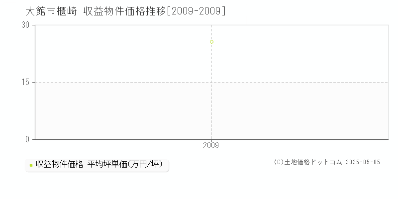 大館市櫃崎のアパート価格推移グラフ 