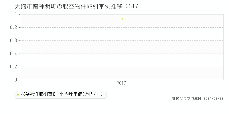 大館市南神明町のアパート取引事例推移グラフ 