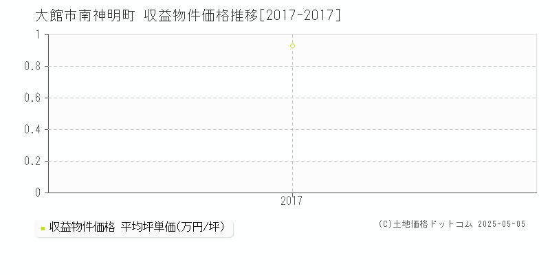 南神明町(大館市)の収益物件価格推移グラフ(坪単価)[2017-2017年]