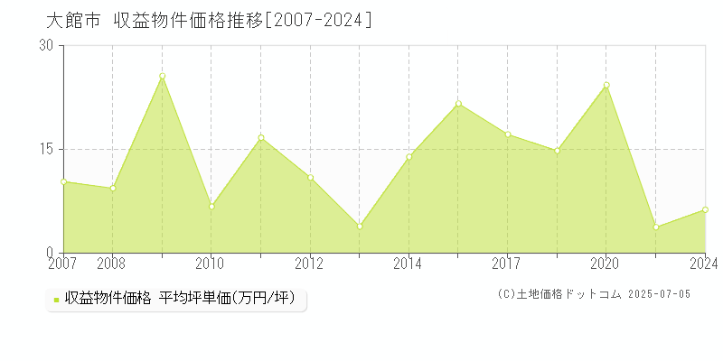 大館市(秋田県)の収益物件価格推移グラフ(坪単価)[2007-2024年]