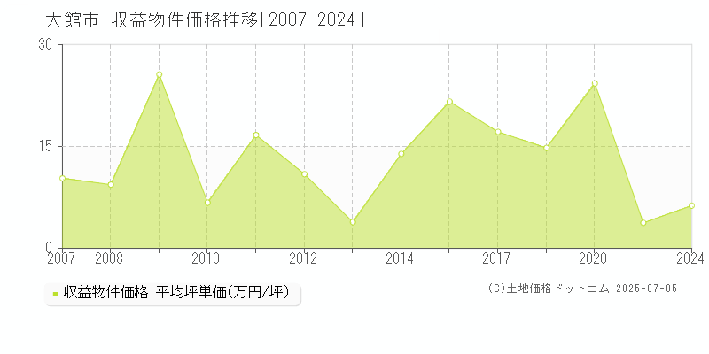 大館市全域のアパート価格推移グラフ 