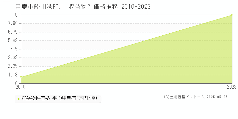 男鹿市船川港船川のアパート価格推移グラフ 